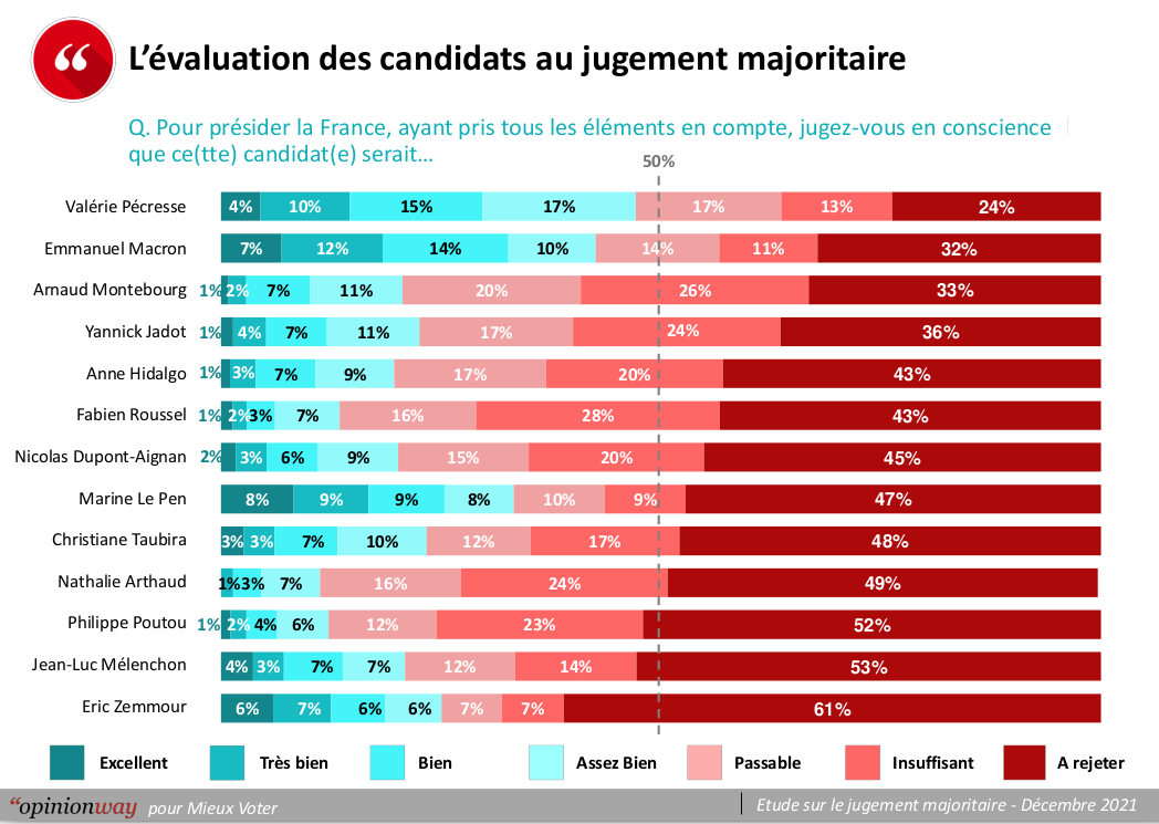 Étude sur le jugement majoritaire